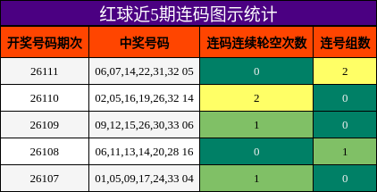 红球近5期连码图示统计