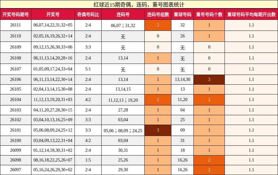 奇偶分析，连码分析，重号分析