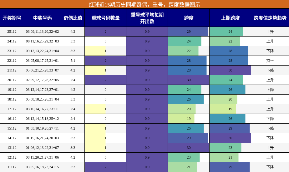 奇偶分析，重号分析，跨度分析