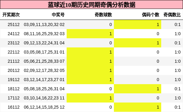 蓝球近10期历史同期奇偶分析数据