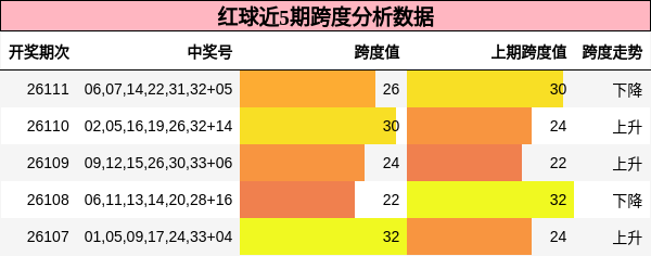 红球近5期跨度分析数据