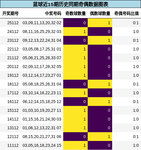 蓝球近15期历史同期奇偶数据图表