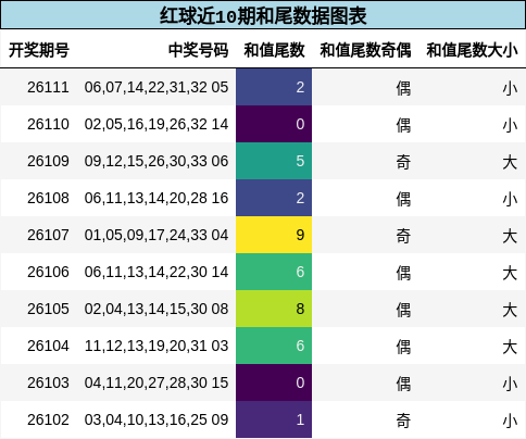 红球近10期和尾数据图表