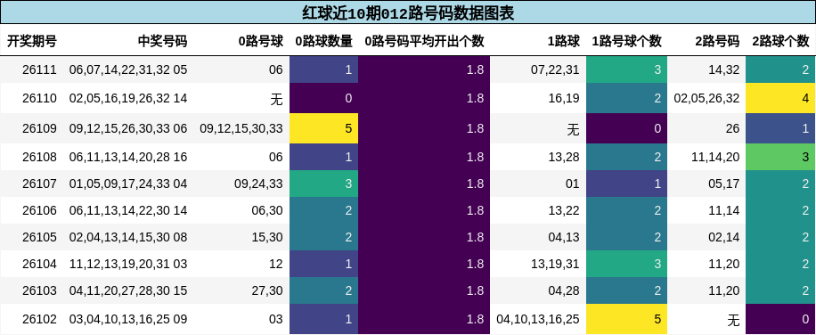 红球近10期012路号码数据图表