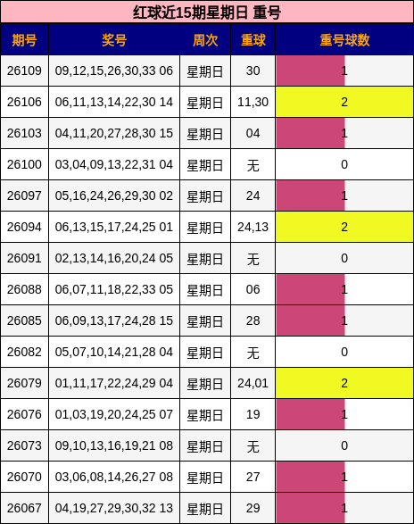 红球近15期星期日 重号