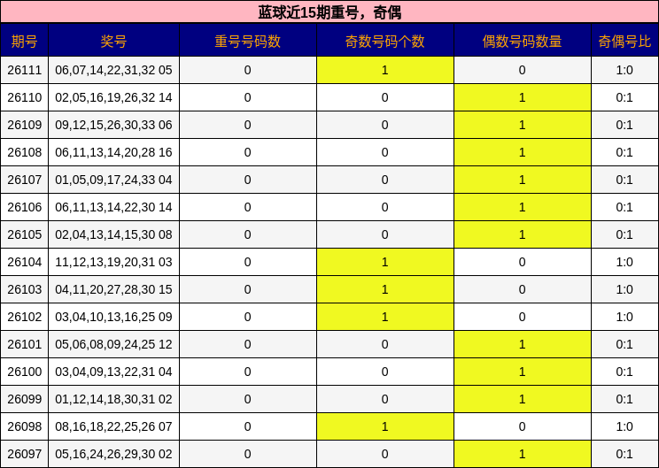 蓝球近15期重号,奇偶