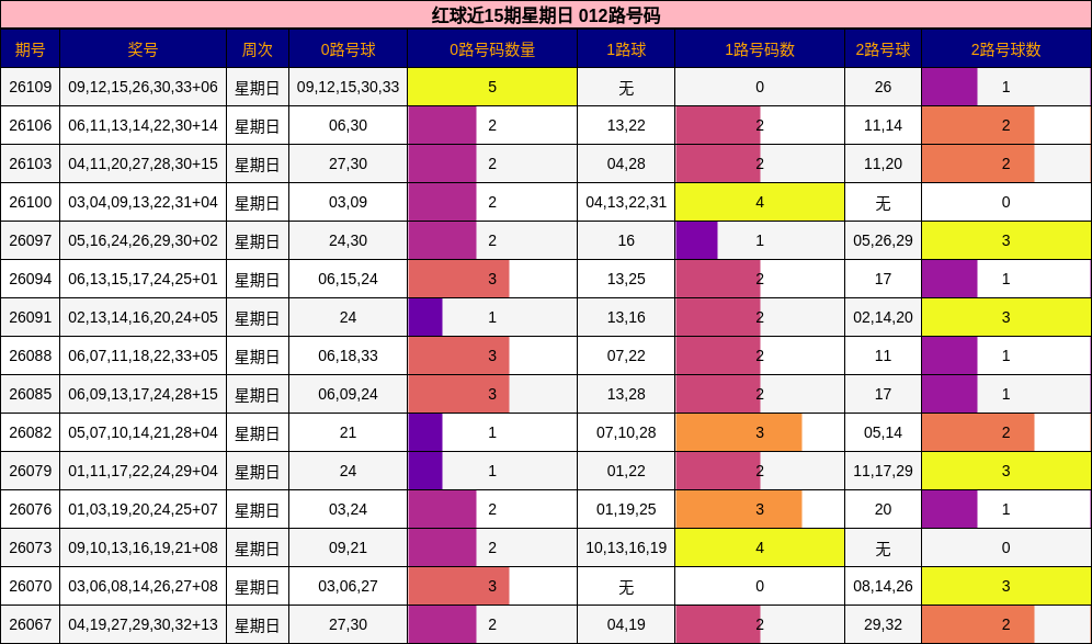 红球近15期星期日 012路号码