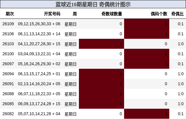 奇偶分析