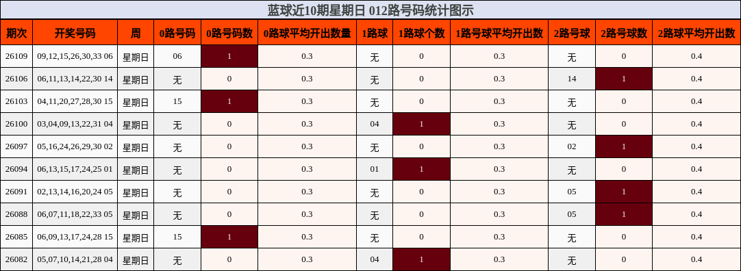 012路号码分析