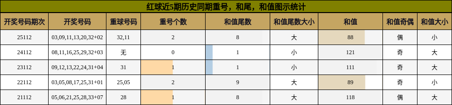 重号分析，和尾分析，和值分析