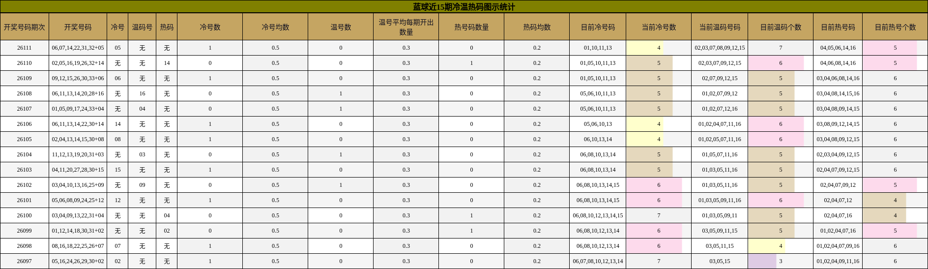 冷温热码分析