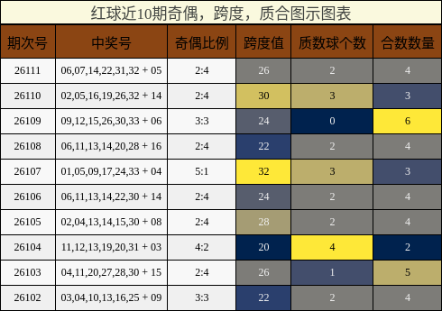 奇偶分析，跨度分析，质合分析
