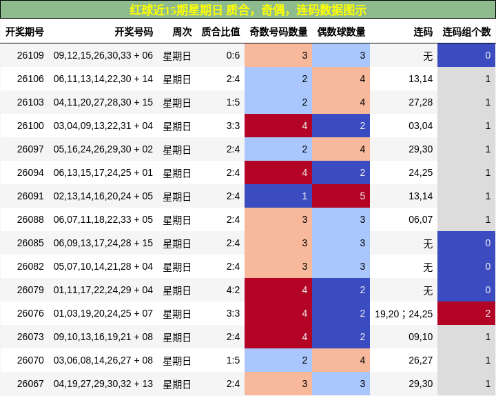 质合分析,奇偶分析,连码分析