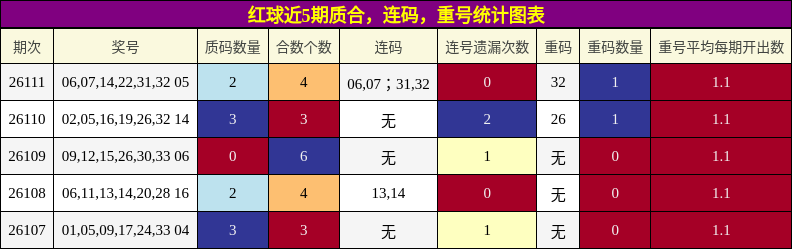 质合分析,连码分析,重号分析
