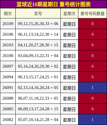 重号分析