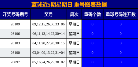 蓝球近5期星期日 重号图表数据