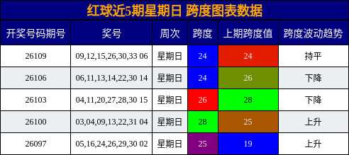 红球近5期星期日 跨度图表数据