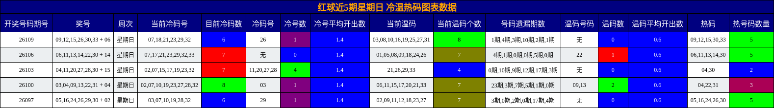 红球近5期星期日 冷温热码图表数据