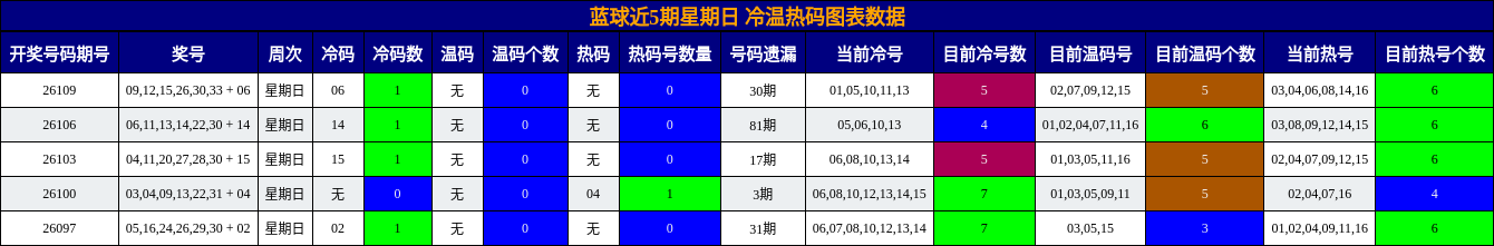 蓝球近5期星期日 冷温热码图表数据