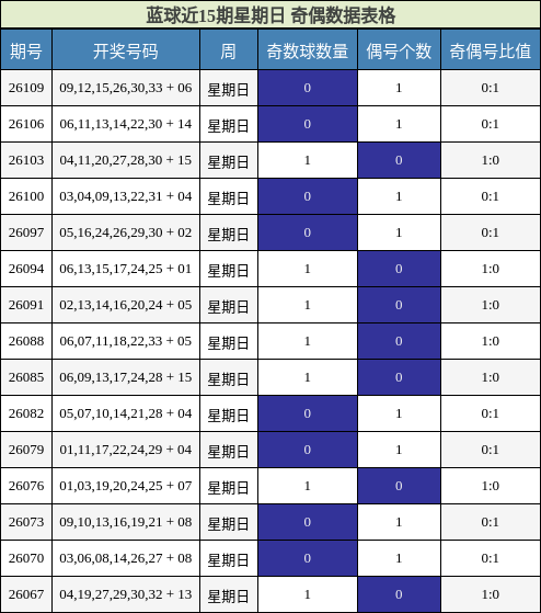 奇偶分析