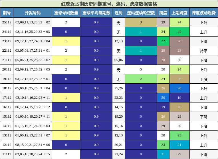 重号分析,连码分析,跨度分析