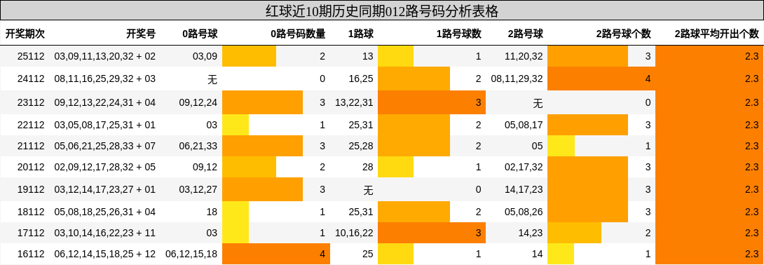 红球近10期历史同期012路号码分析表格
