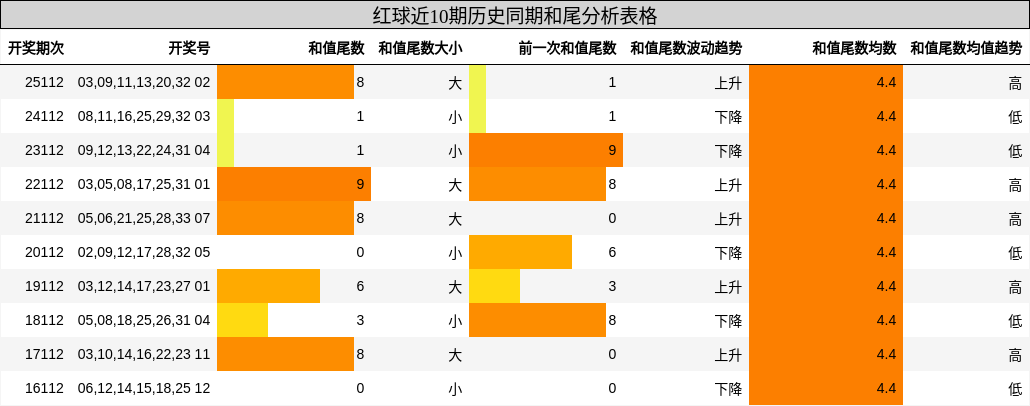 红球近10期历史同期和尾分析表格