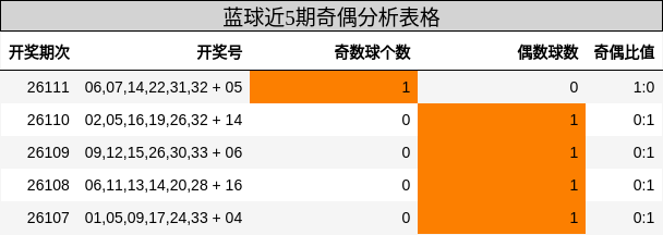 蓝球近5期奇偶分析表格
