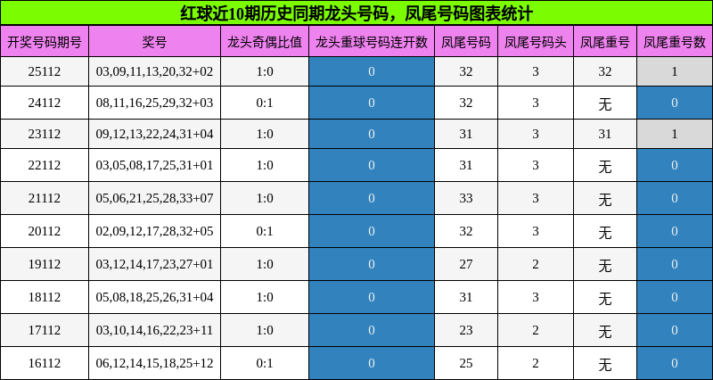 龙头号码分析，凤尾号码分析