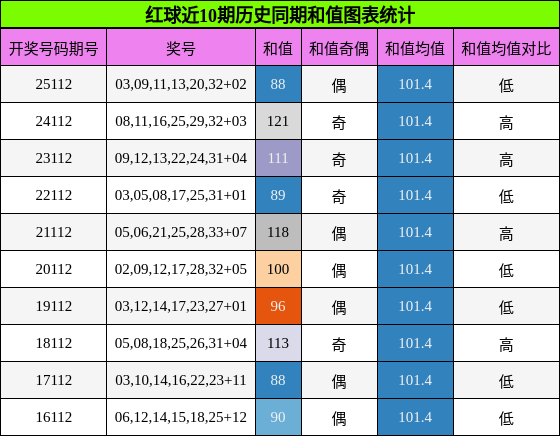 和值分析