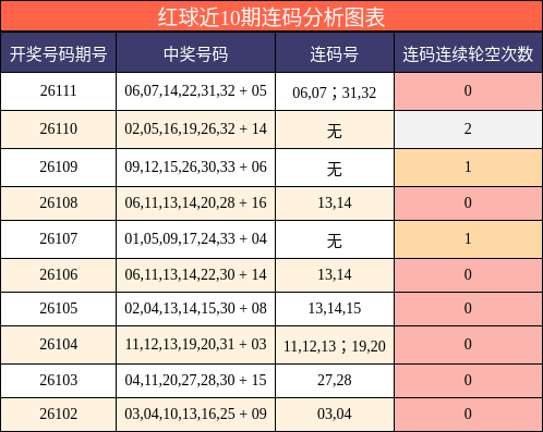 红球近10期连码分析图表