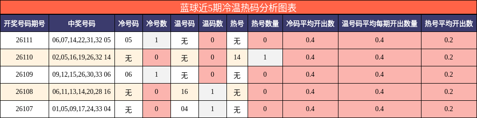 蓝球近5期冷温热码分析图表
