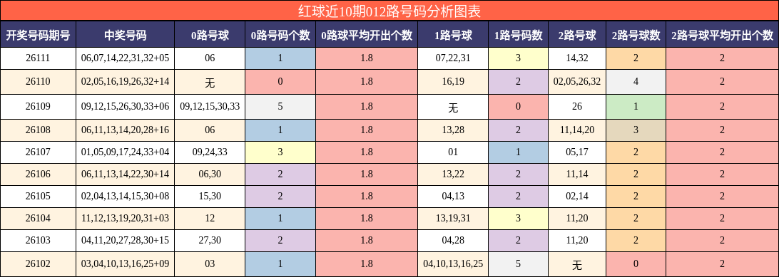 红球近10期012路号码分析图表