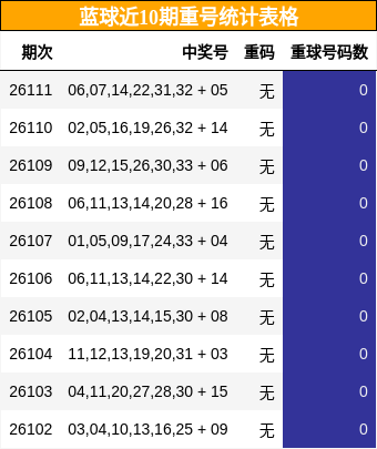 蓝球近10期重号统计表格