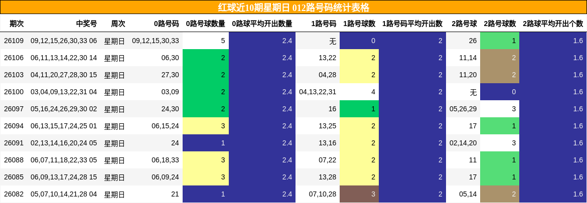 红球近10期星期日 012路号码统计表格