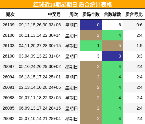 红球近10期星期日 质合统计表格