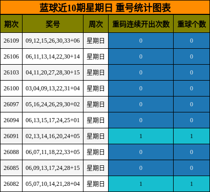 重号分析