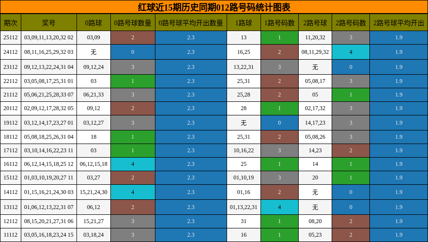 012路号码分析