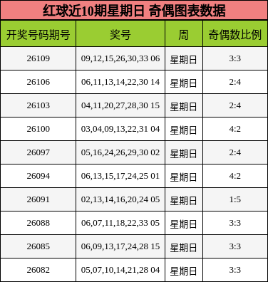 红球近10期星期日 奇偶图表数据