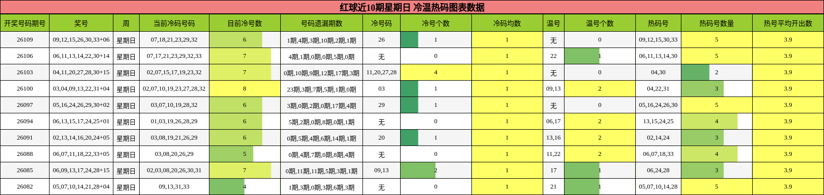 红球近10期星期日 冷温热码图表数据