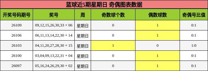 蓝球近5期星期日 奇偶图表数据