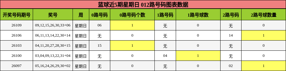 蓝球近5期星期日 012路号码图表数据