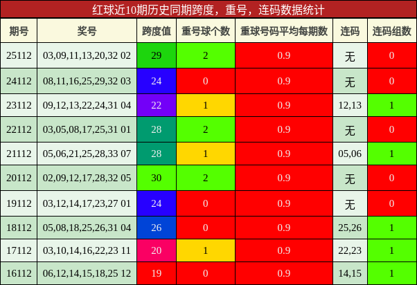 红球近10期历史同期跨度,重号,连码数据统计