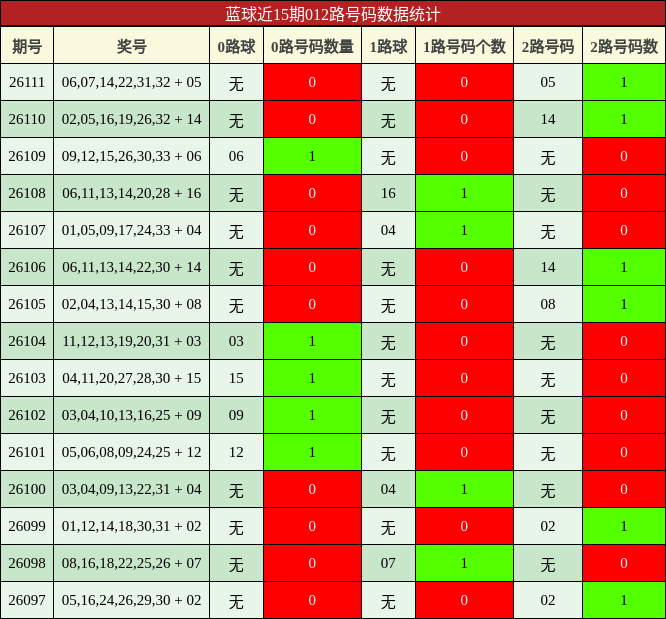 蓝球近15期012路号码数据统计