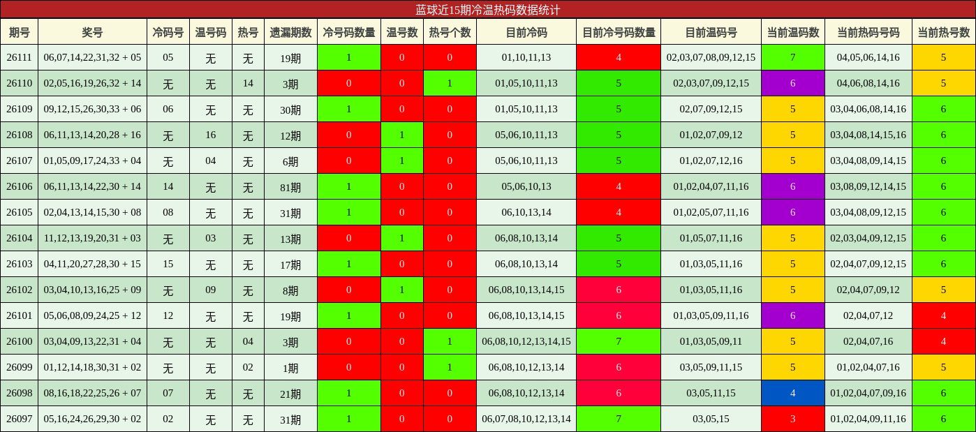 蓝球近15期冷温热码数据统计