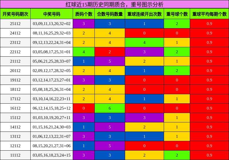质合分析，重号分析