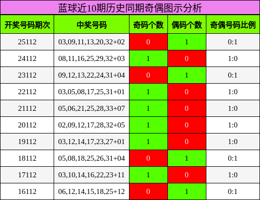 奇偶分析