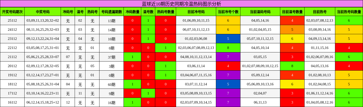 冷温热码分析
