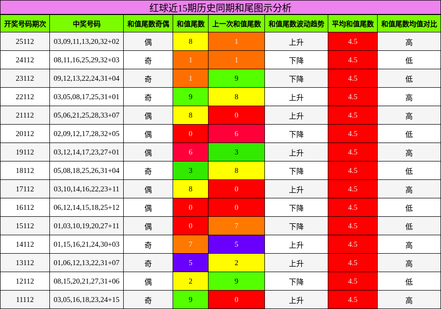 和尾分析