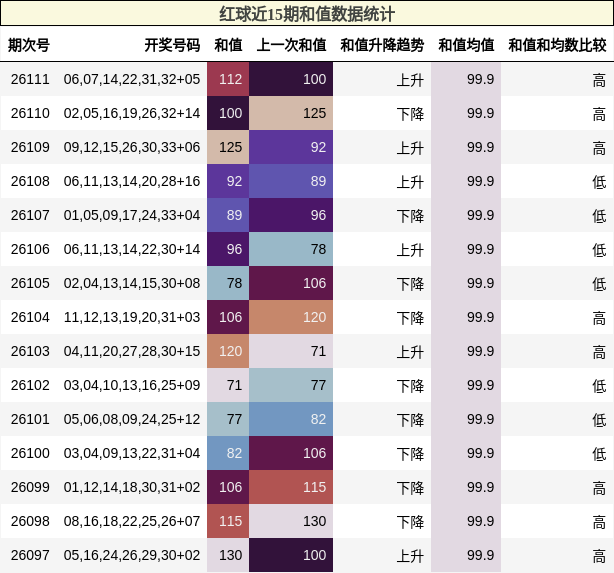 红球近15期和值数据统计
